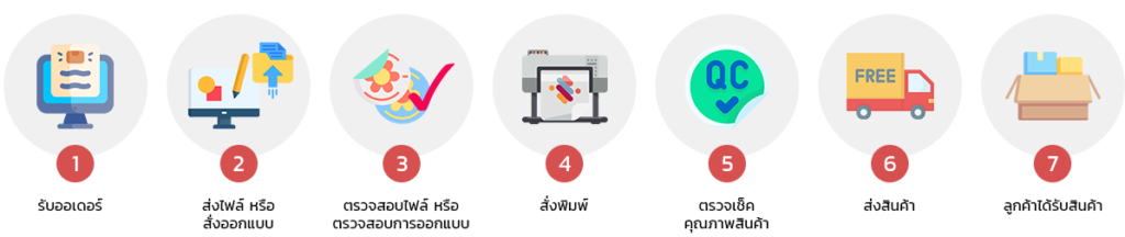 1.รับออเอร์ 2.ส่งไฟล์ หรือ สั่งออกแบบ 3.ตรวจสอบไฟล์ หรือ ตรวจสอบการออกแบบ 4.สั่งพิมพ์ 5.ตรวจเช็คคุณภาพสินค้า 6.ส่งสินค้า 7.ลูกค้าได้รับสินค้า